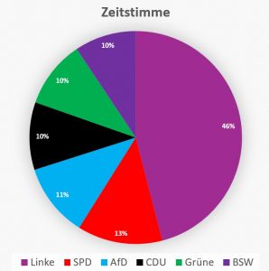 In dieser Graphik ist die hypothetische Zusammensetzung des deutschen Bundestages zu sehen, wenn die Stimmen der Schüler der Toni-Jensen-Gemeinschaftsschule maßgeblich wären. Demnach würde die Linke 46% der Sitze erhalten, die SPD 13%, die AfD 11%, die CDU 10%, die Grünen 10% und das BSW ebenfalls 10%.
